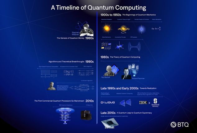 Timeline highlighting major milestones and key figures in the development of quantum computing from early quantum mechanics to quantum supremacy.