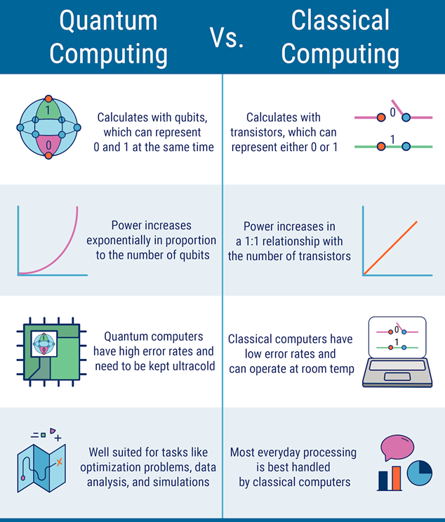 Comparison of quantum computing versus classical computing highlighting differences in data representation, power scaling, error rates, and suitable tasks.